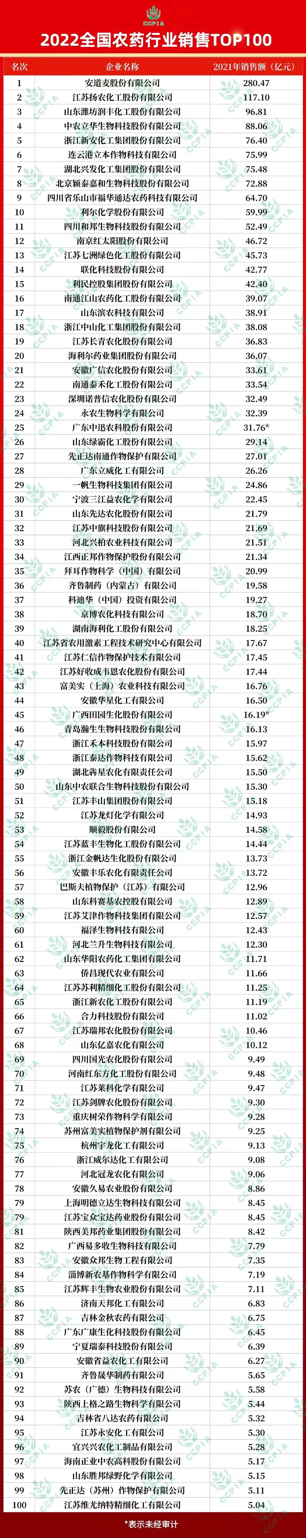 北京新威再获中国农药行业销售30强(图2)