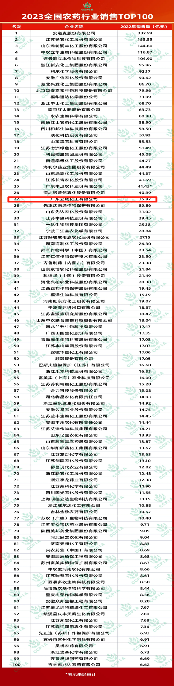 2023年|北京新威再获中国农药行业销售30强(图2)